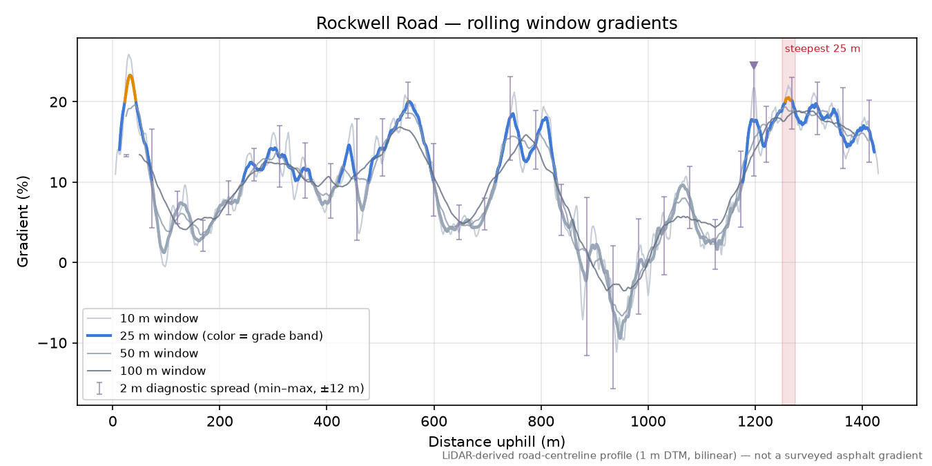 Rockwell Road rolling gradient profile