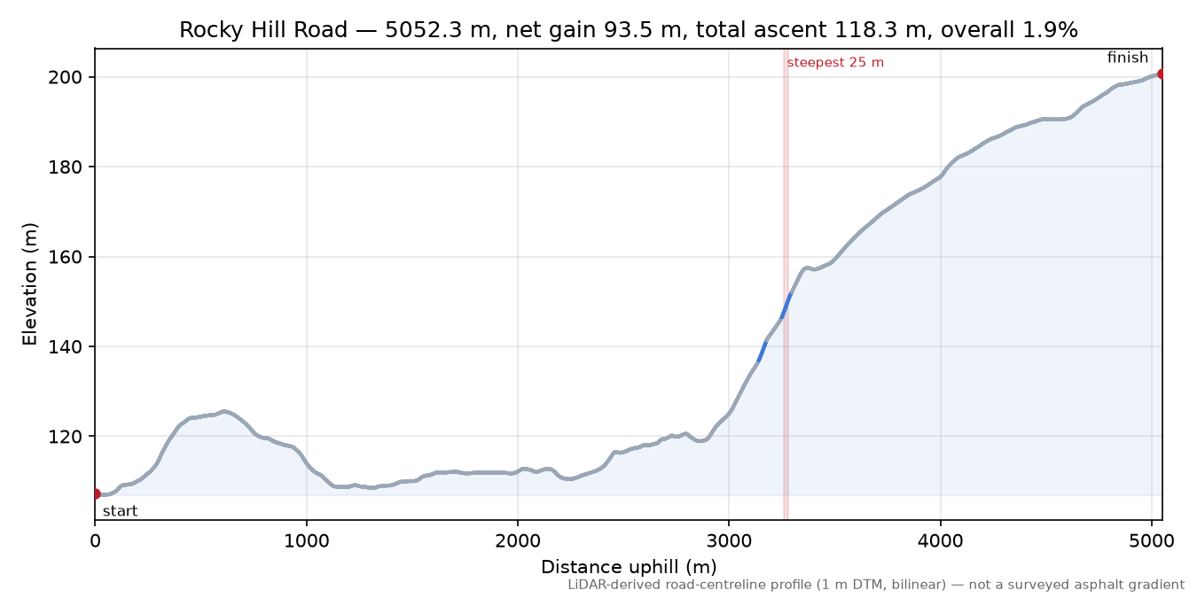 Rocky Hill Road elevation profile