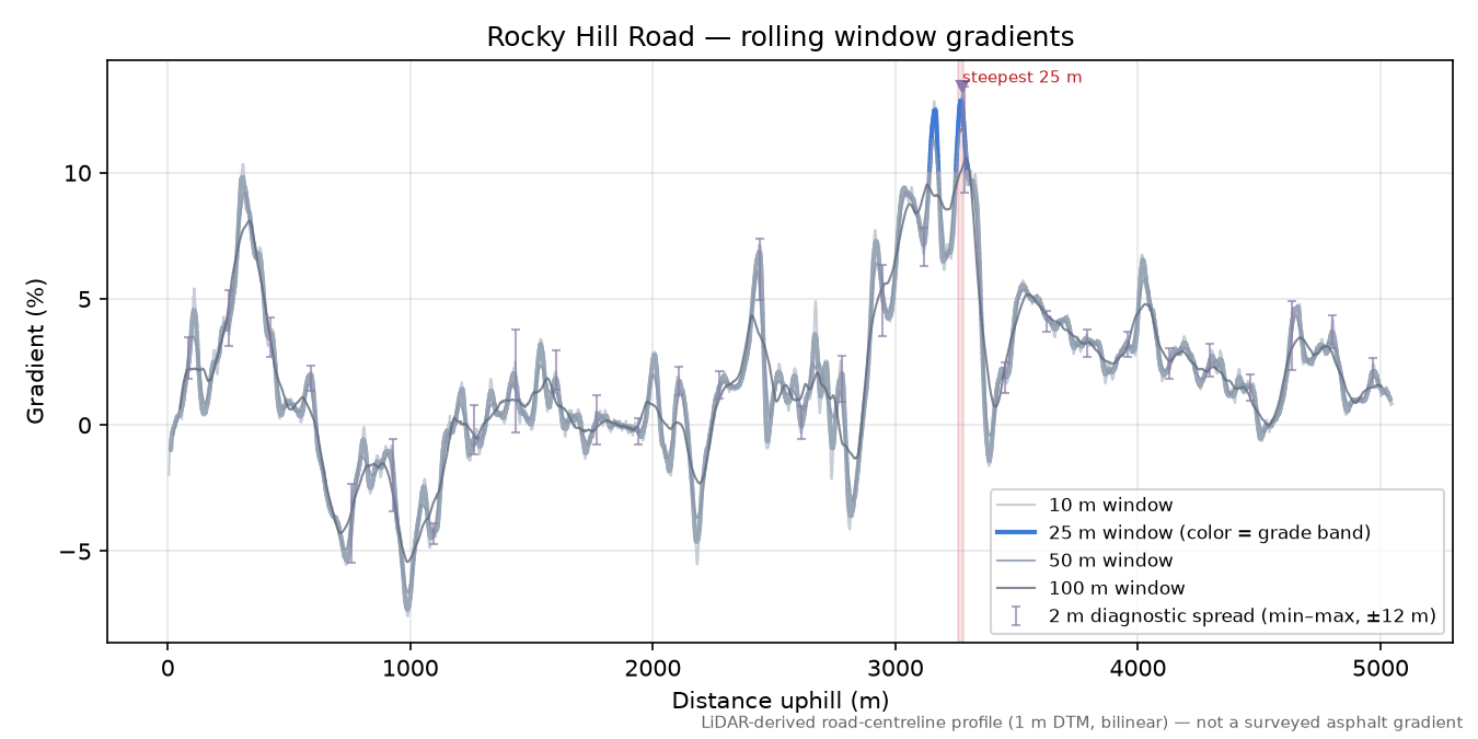 Rocky Hill Road rolling gradient profile
