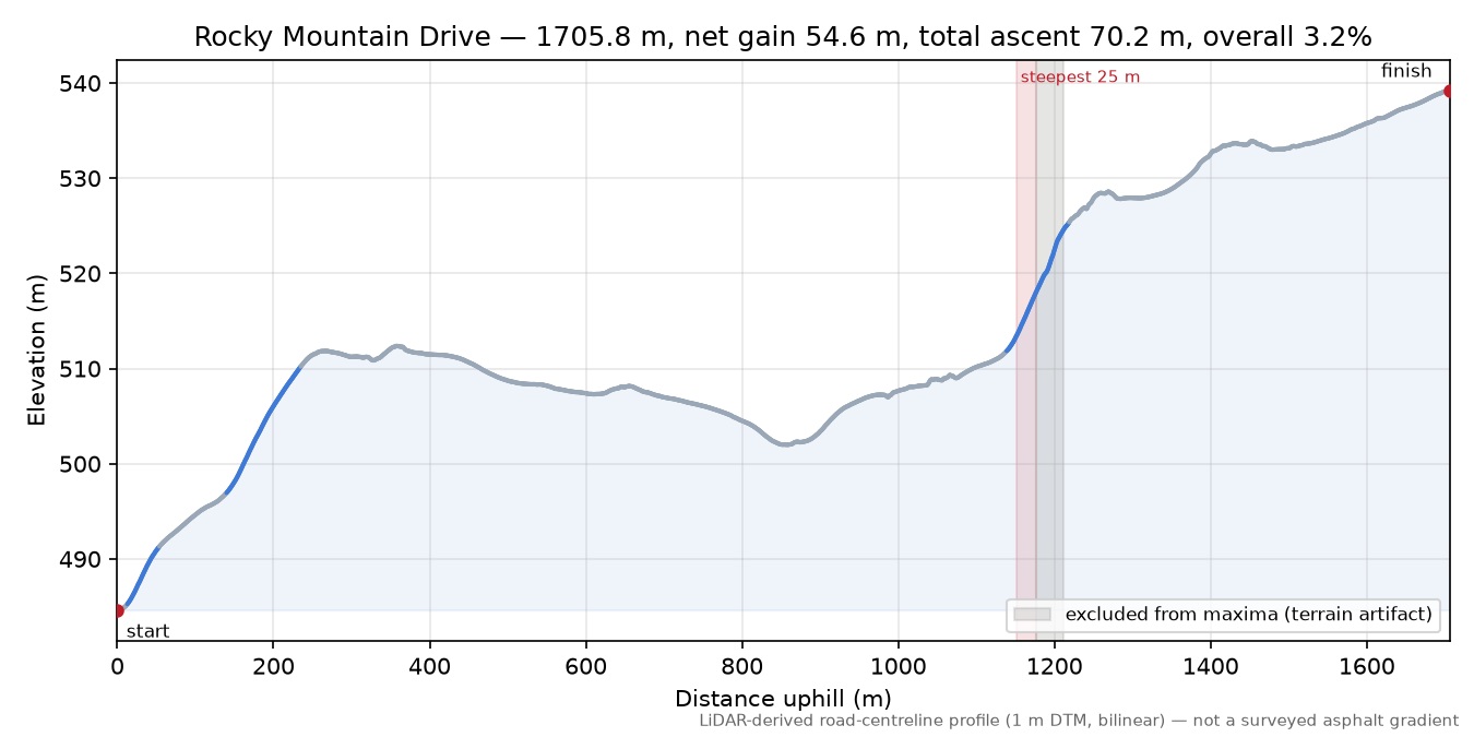 Rocky Mountain Drive elevation profile