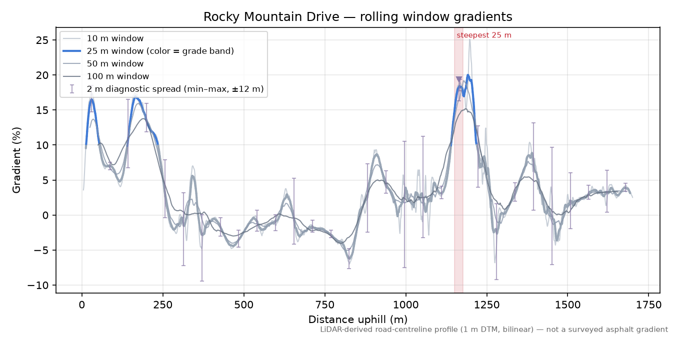 Rocky Mountain Drive rolling gradient profile