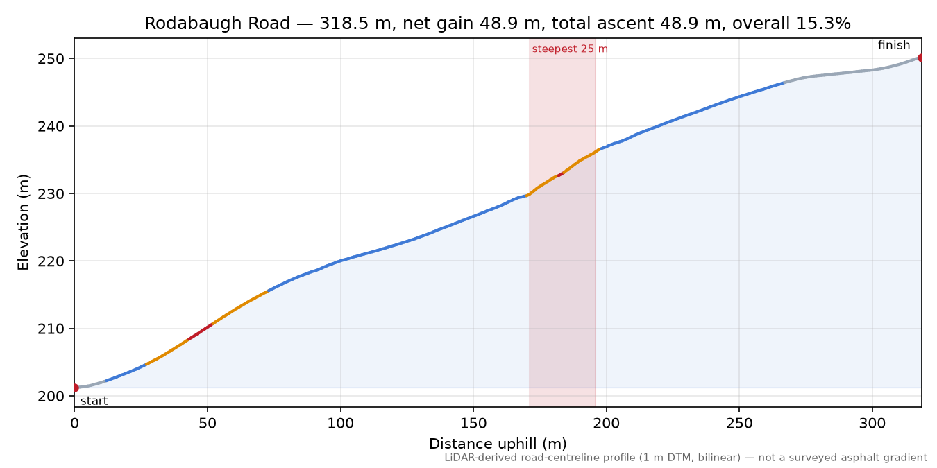 Rodabaugh Road elevation profile