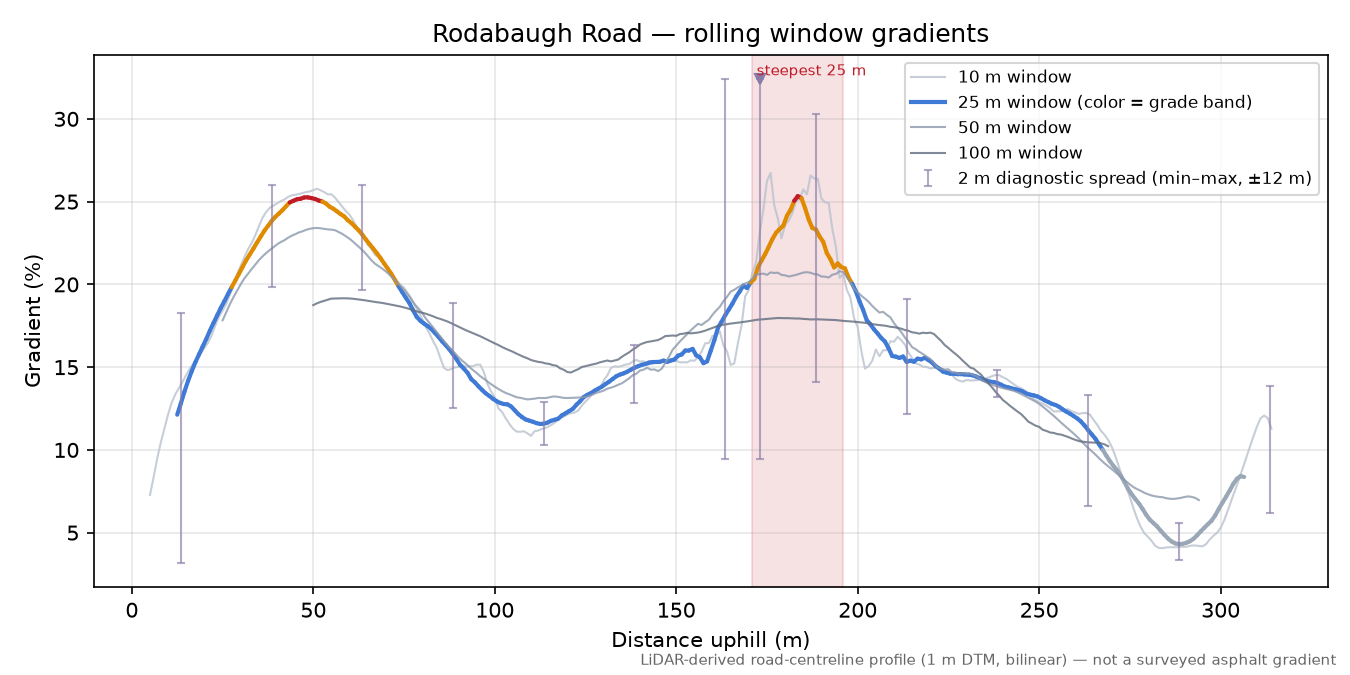 Rodabaugh Road rolling gradient profile