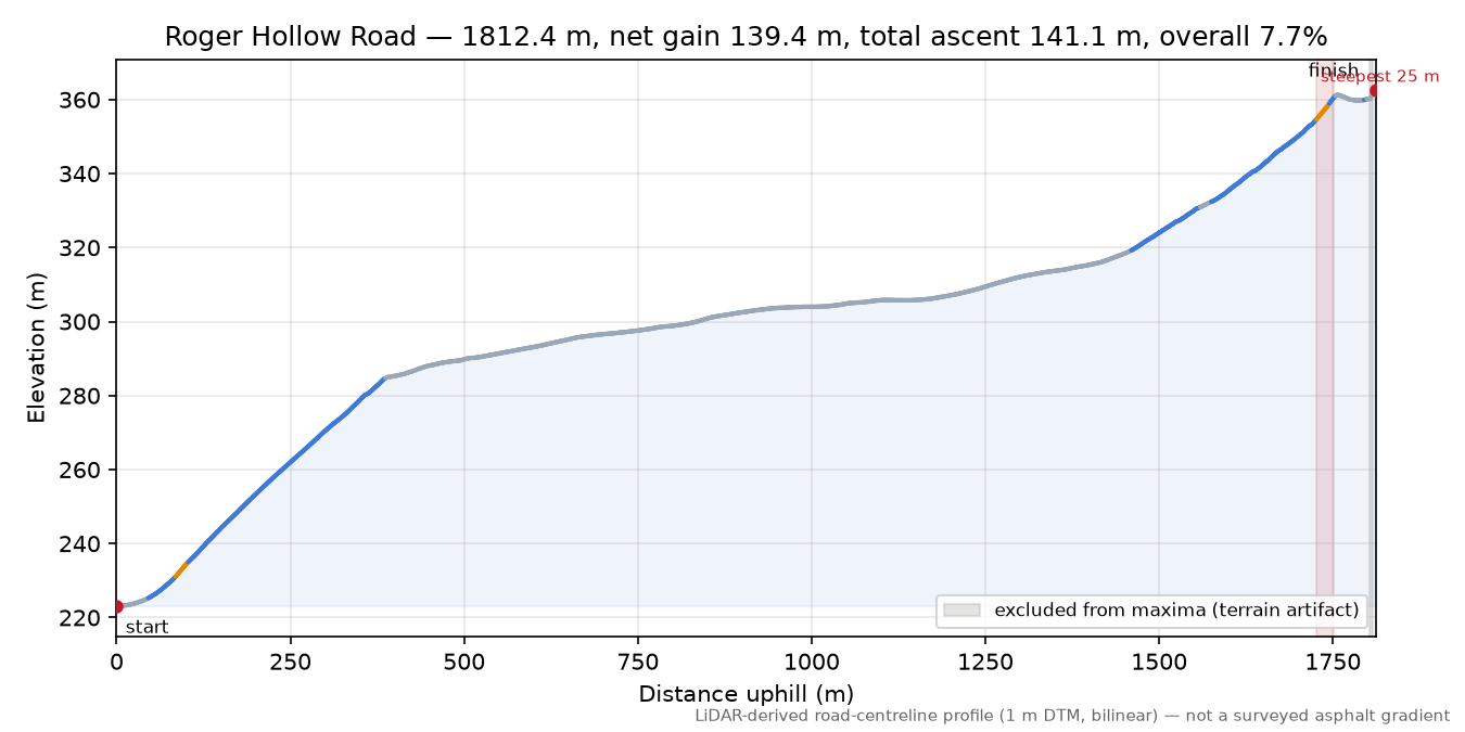 Roger Hollow Road elevation profile