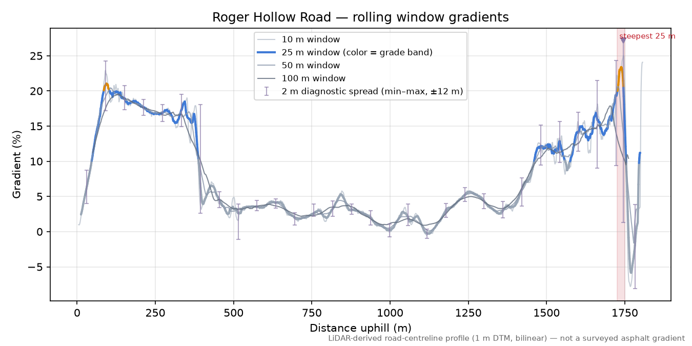 Roger Hollow Road rolling gradient profile