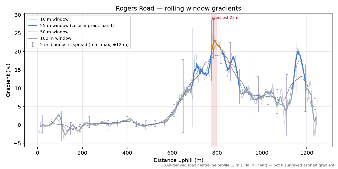 Rogers Road rolling gradient profile