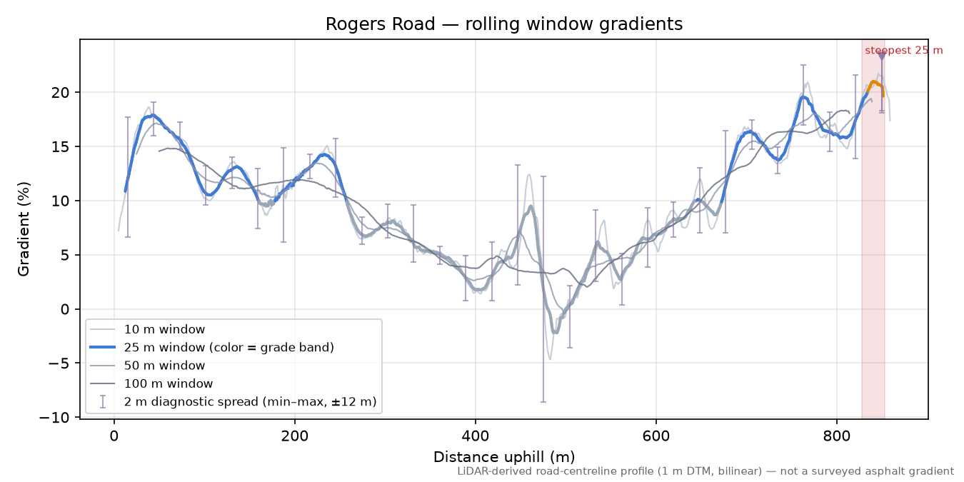 Rogers Road rolling gradient profile