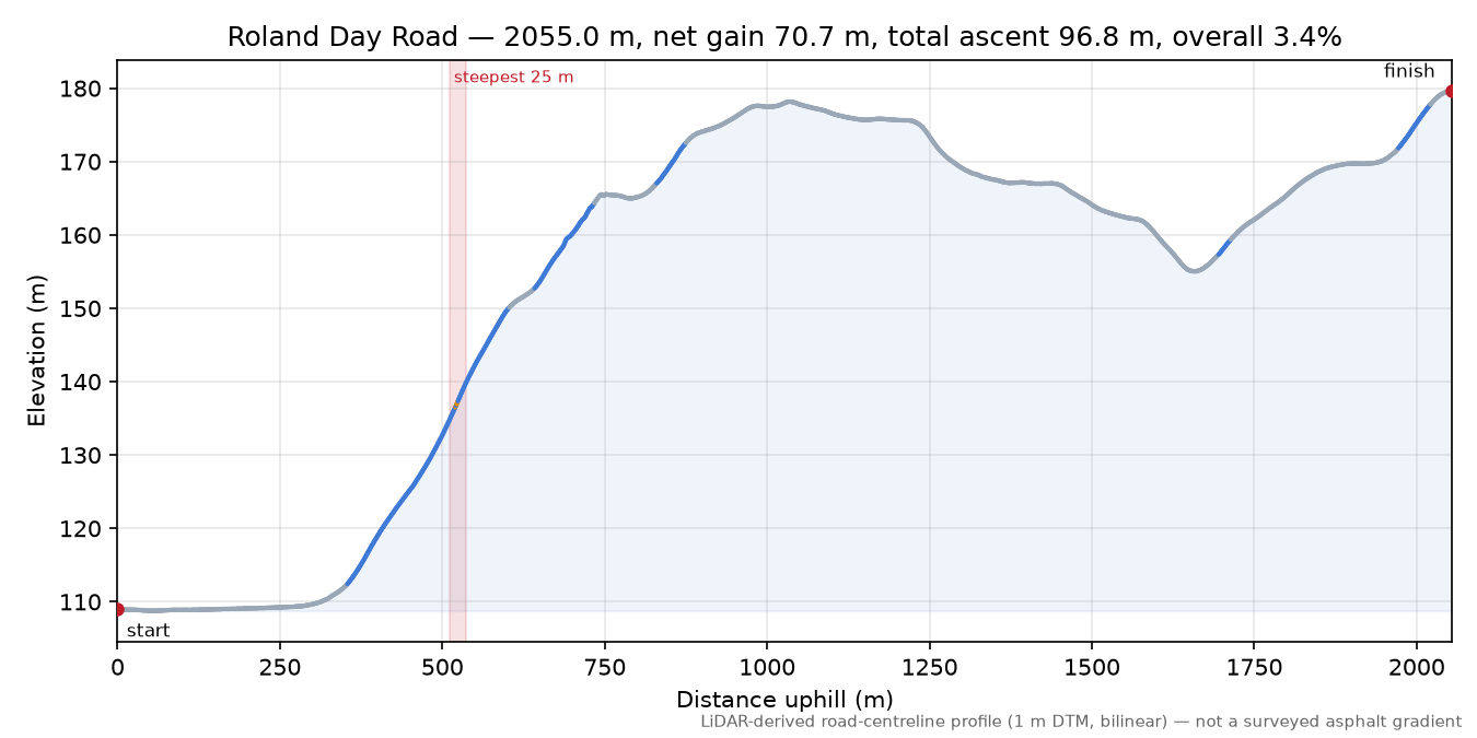 Roland Day Road elevation profile