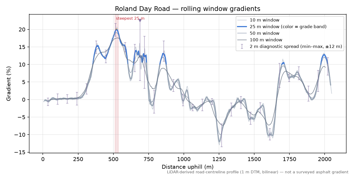 Roland Day Road rolling gradient profile