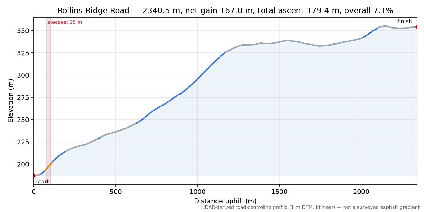 Rollins Ridge Road elevation profile