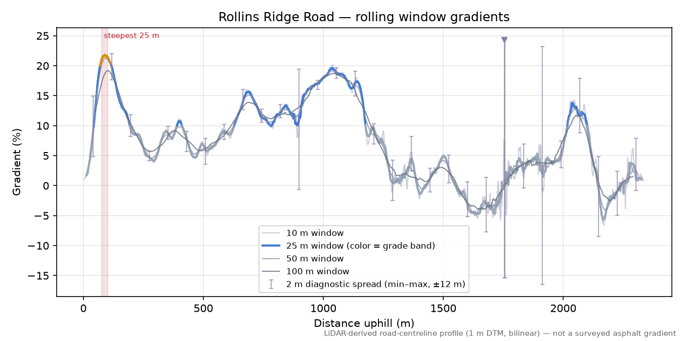 Rollins Ridge Road rolling gradient profile