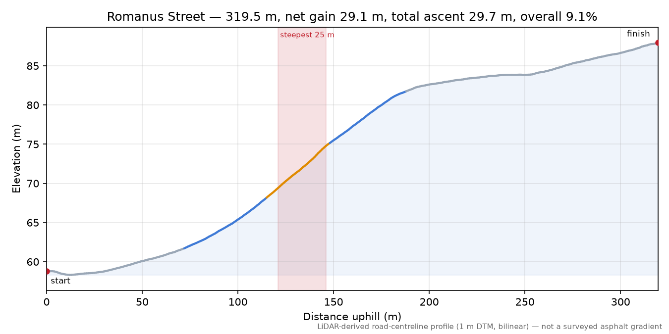 Romanus Street elevation profile