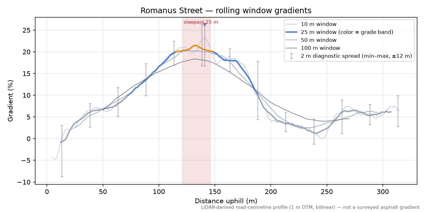 Romanus Street rolling gradient profile