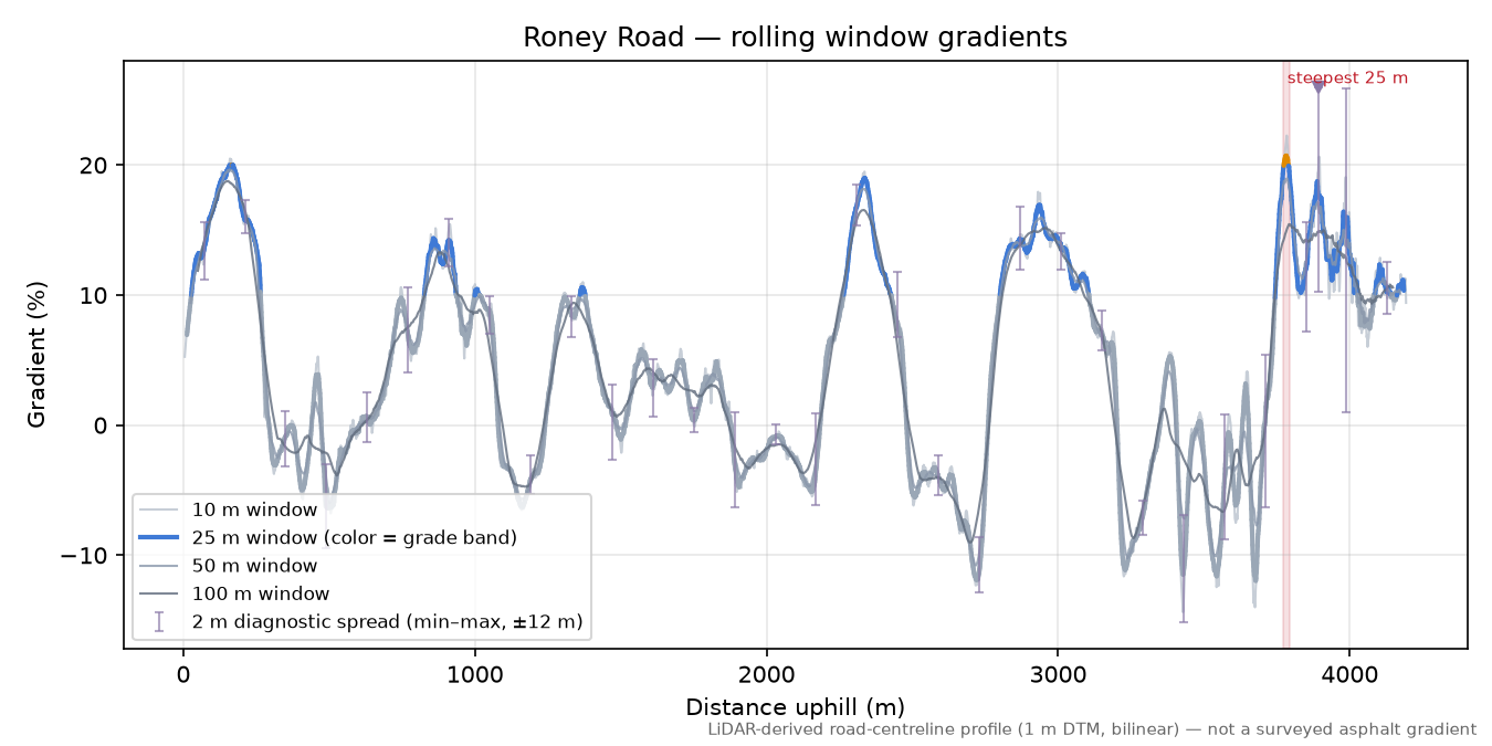 Roney Road rolling gradient profile