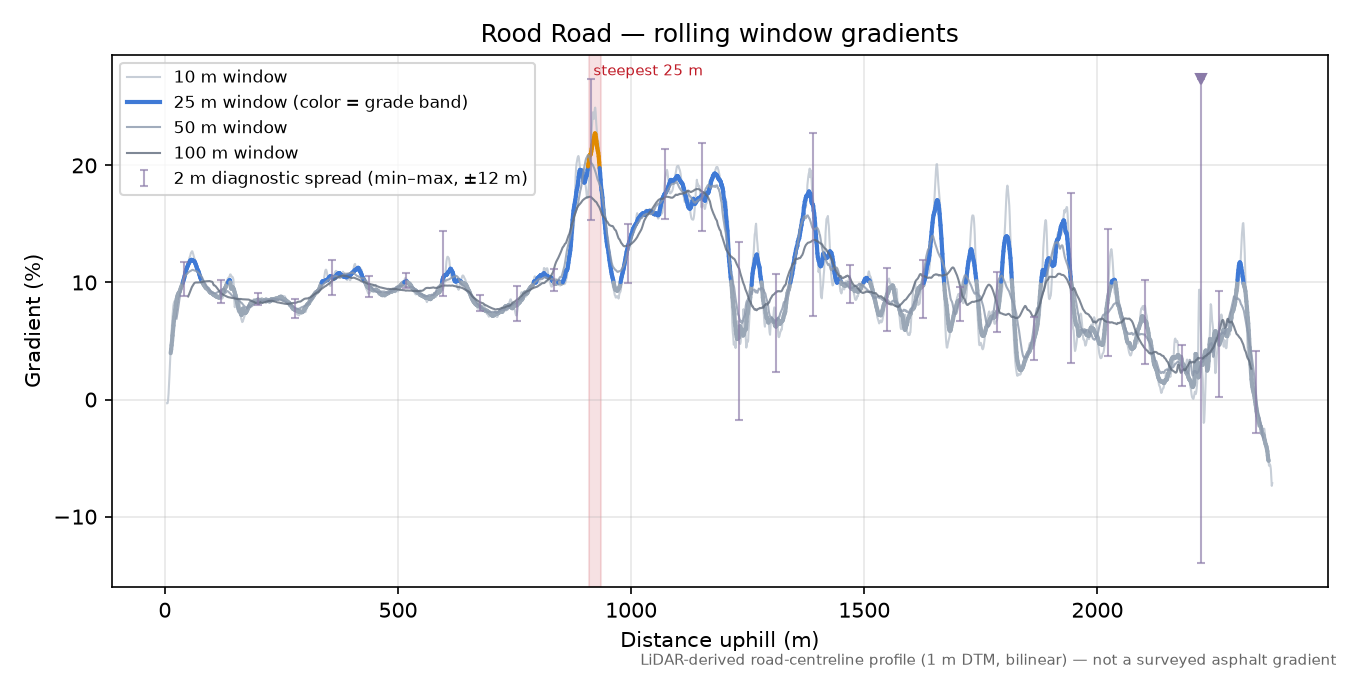 Rood Road rolling gradient profile