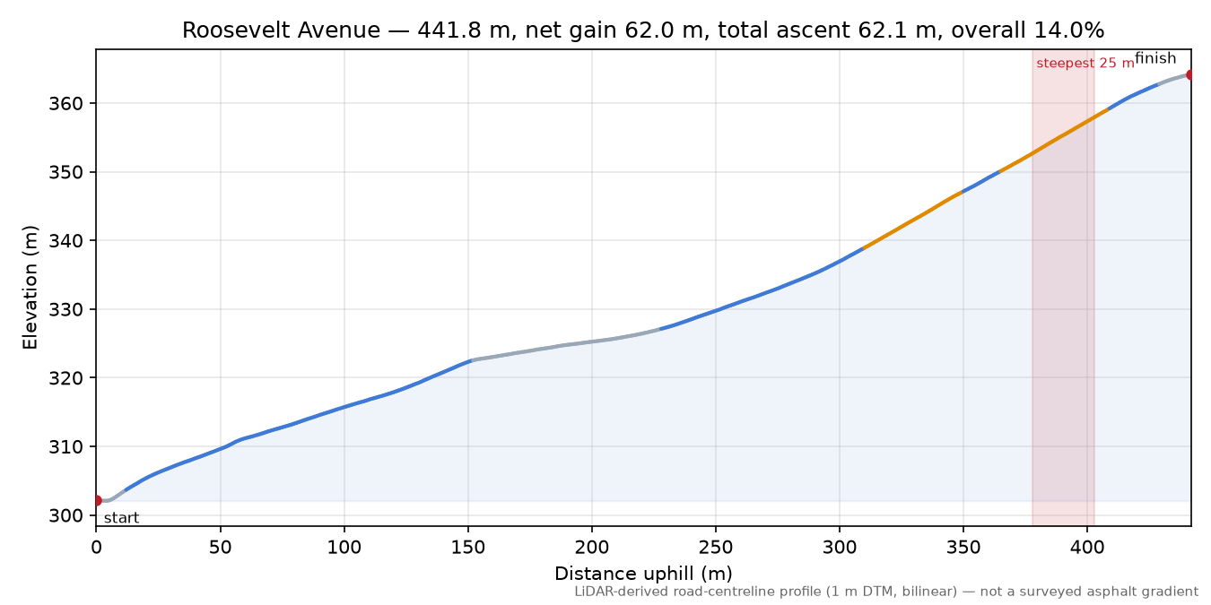 Roosevelt Avenue elevation profile