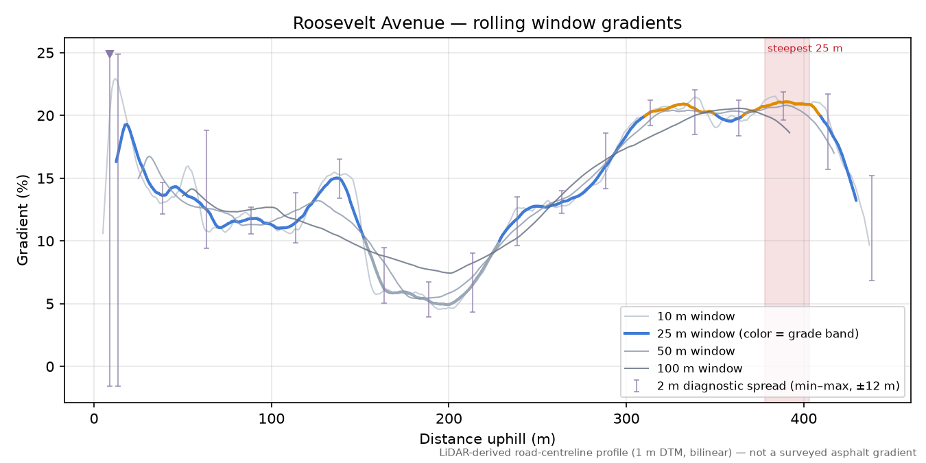 Roosevelt Avenue rolling gradient profile