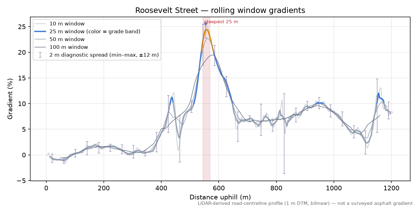 Roosevelt Street rolling gradient profile
