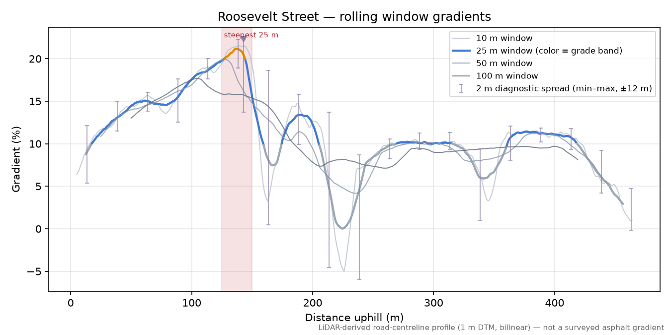Roosevelt Street rolling gradient profile