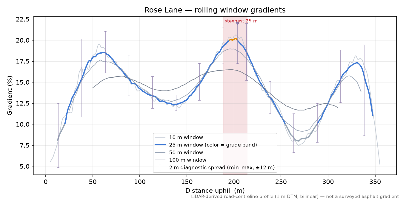 Rose Lane rolling gradient profile