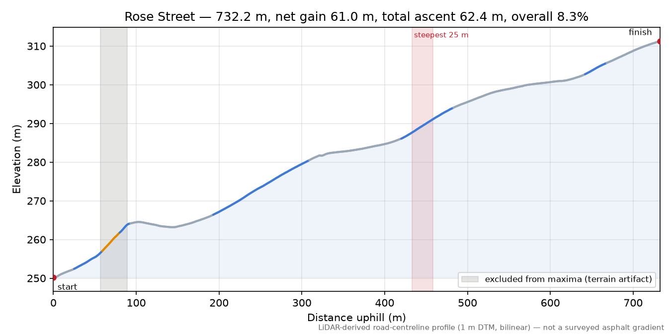 Rose Street elevation profile