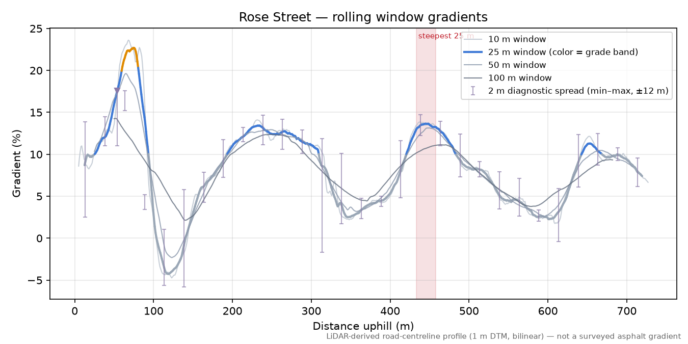 Rose Street rolling gradient profile
