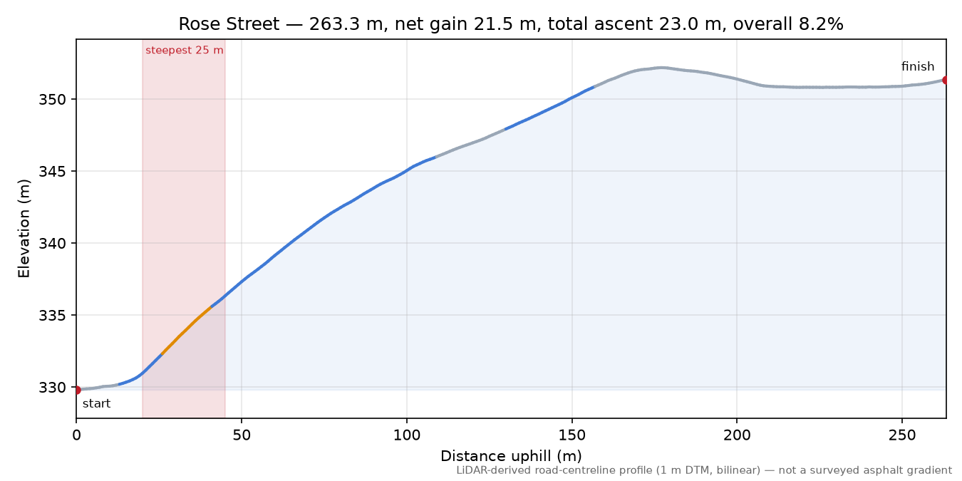 Rose Street elevation profile