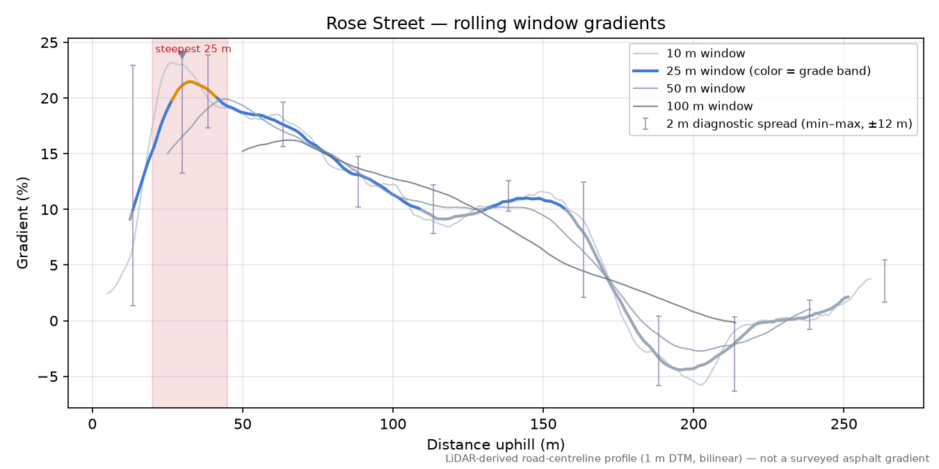 Rose Street rolling gradient profile