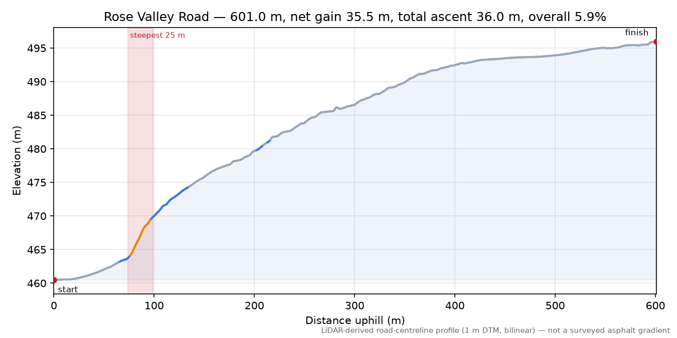 Rose Valley Road elevation profile
