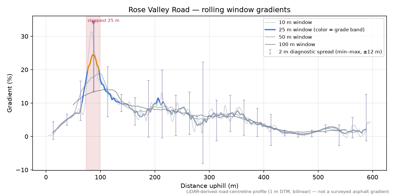 Rose Valley Road rolling gradient profile