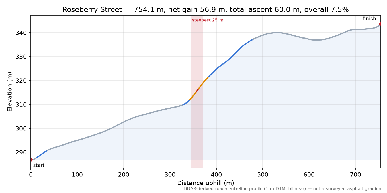 Roseberry Street elevation profile