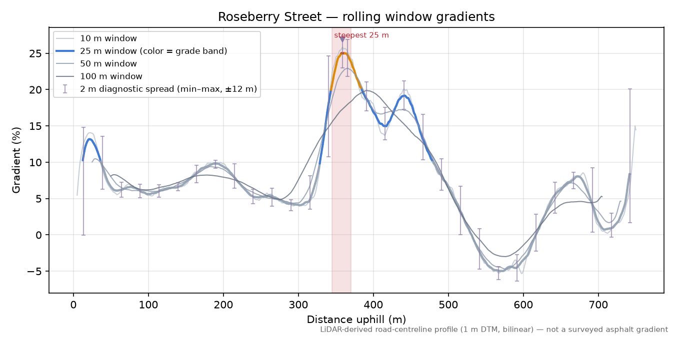 Roseberry Street rolling gradient profile