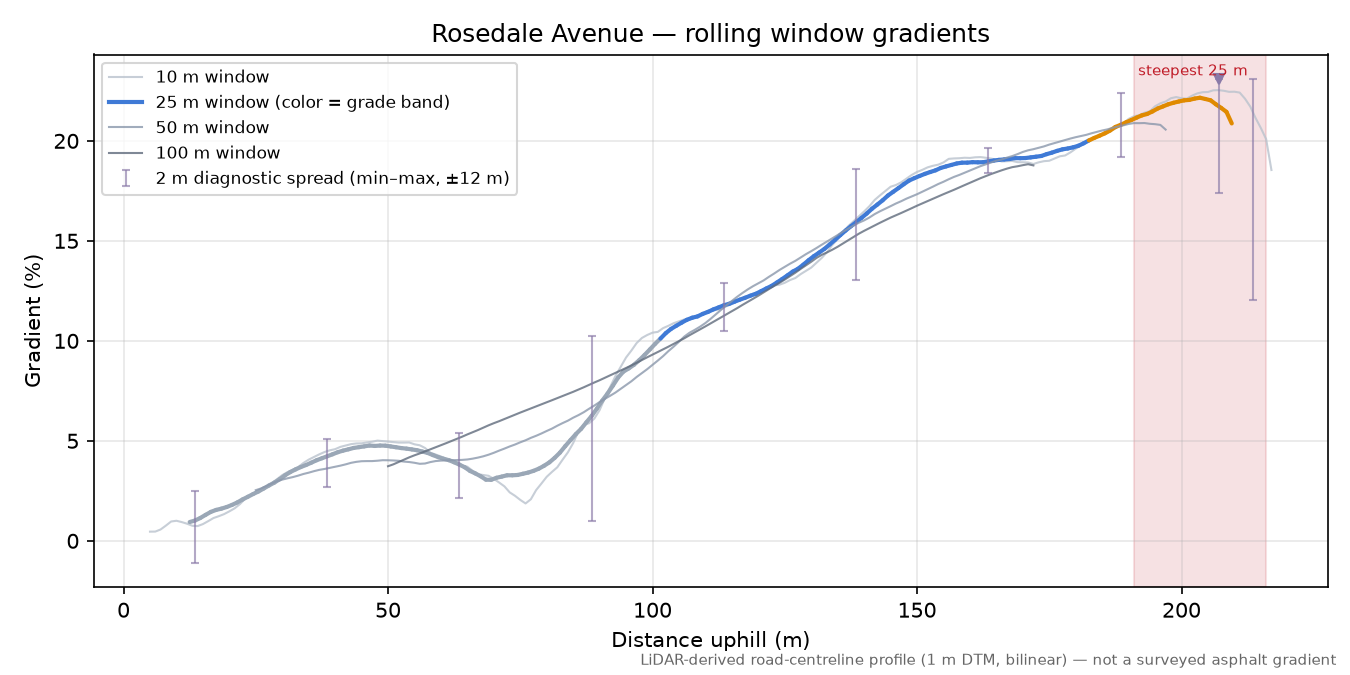 Rosedale Avenue rolling gradient profile