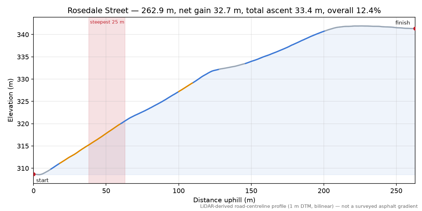 Rosedale Street elevation profile