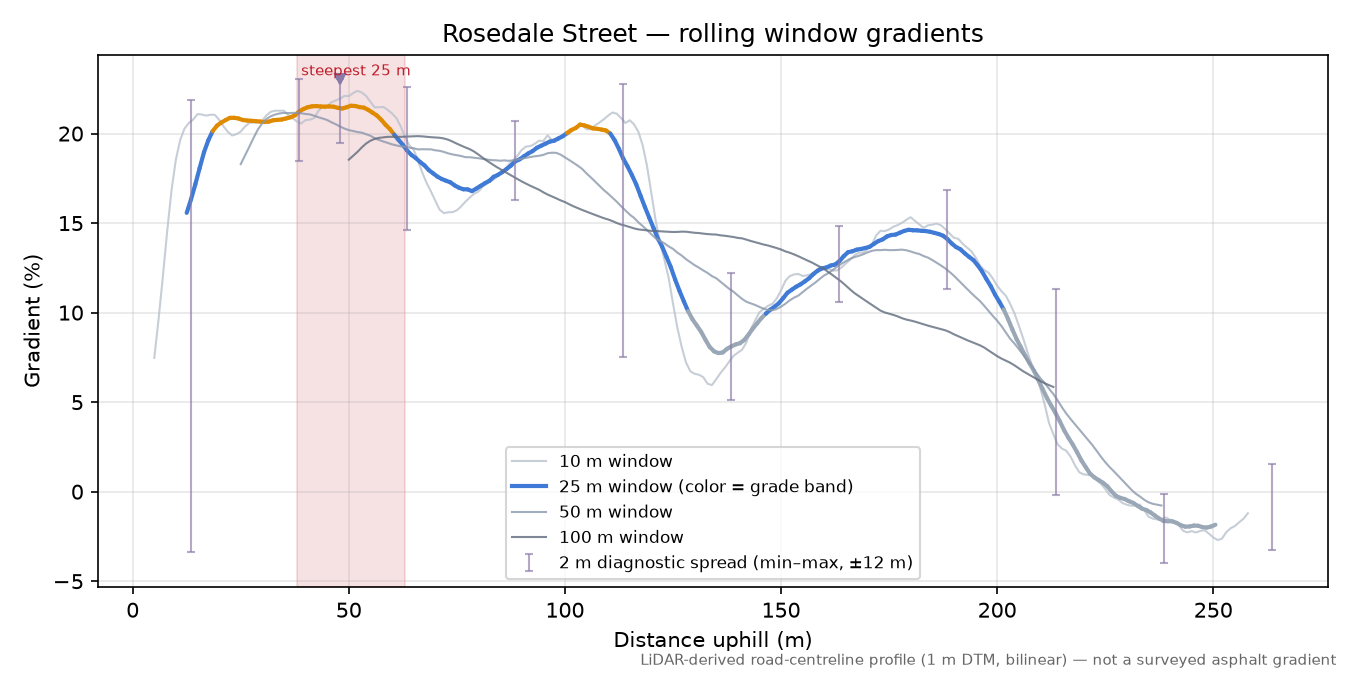 Rosedale Street rolling gradient profile