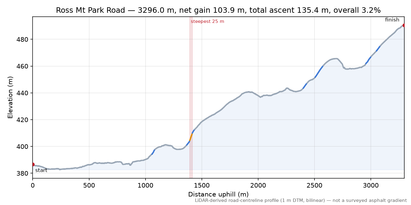 Ross Mt Park Road elevation profile