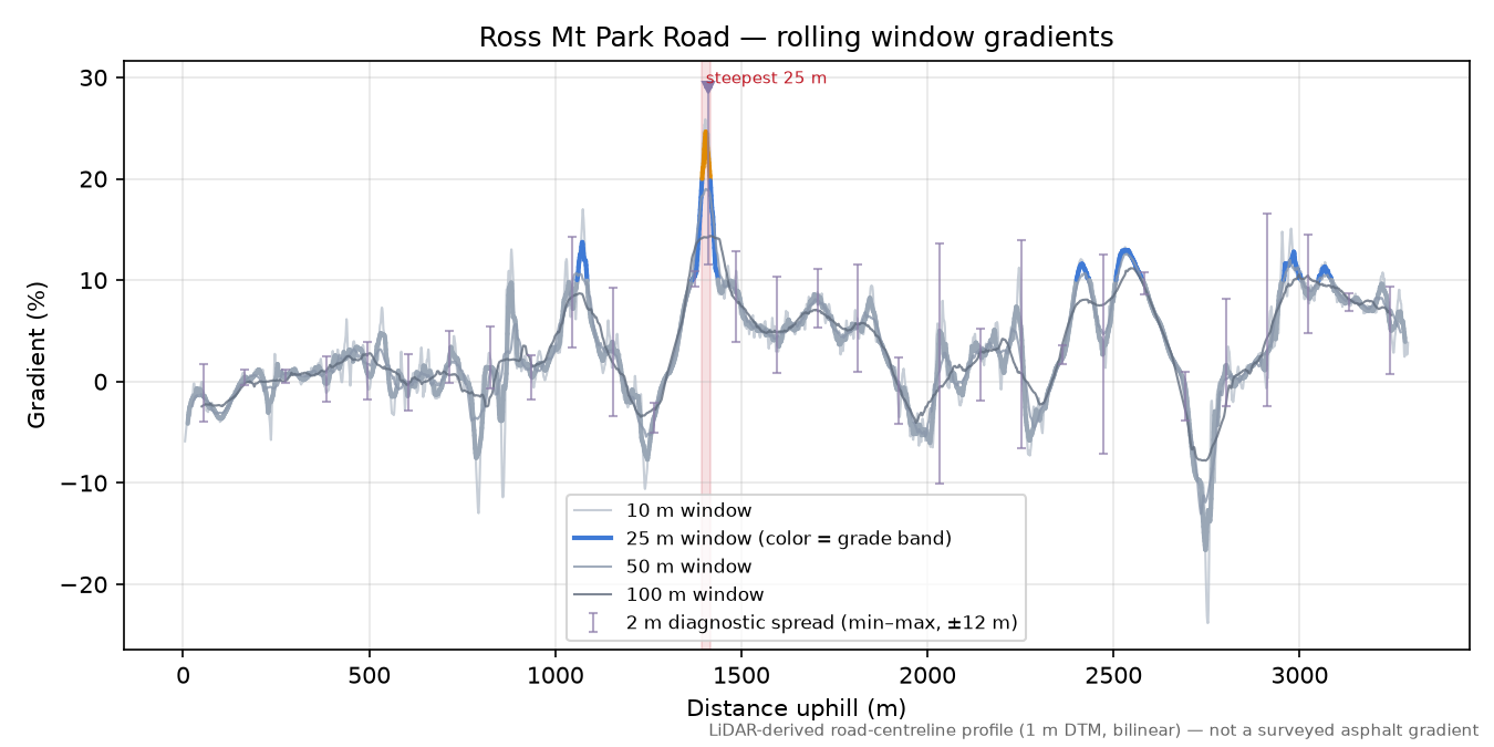 Ross Mt Park Road rolling gradient profile