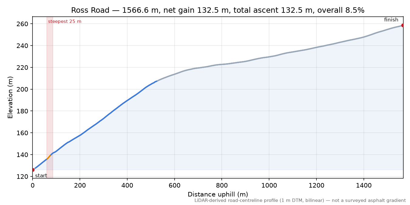 Ross Road elevation profile
