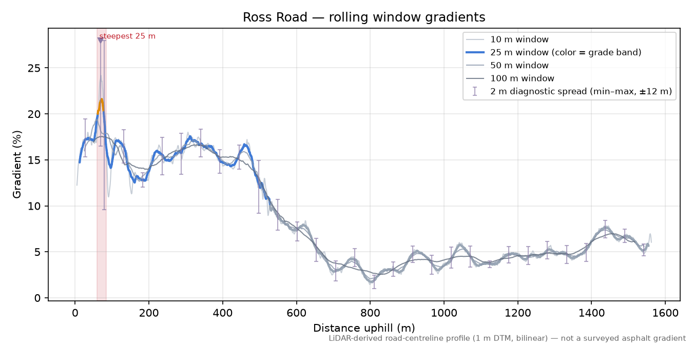 Ross Road rolling gradient profile