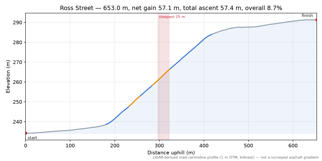 Ross Street elevation profile
