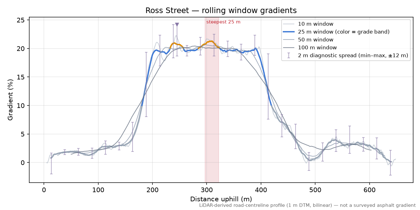 Ross Street rolling gradient profile