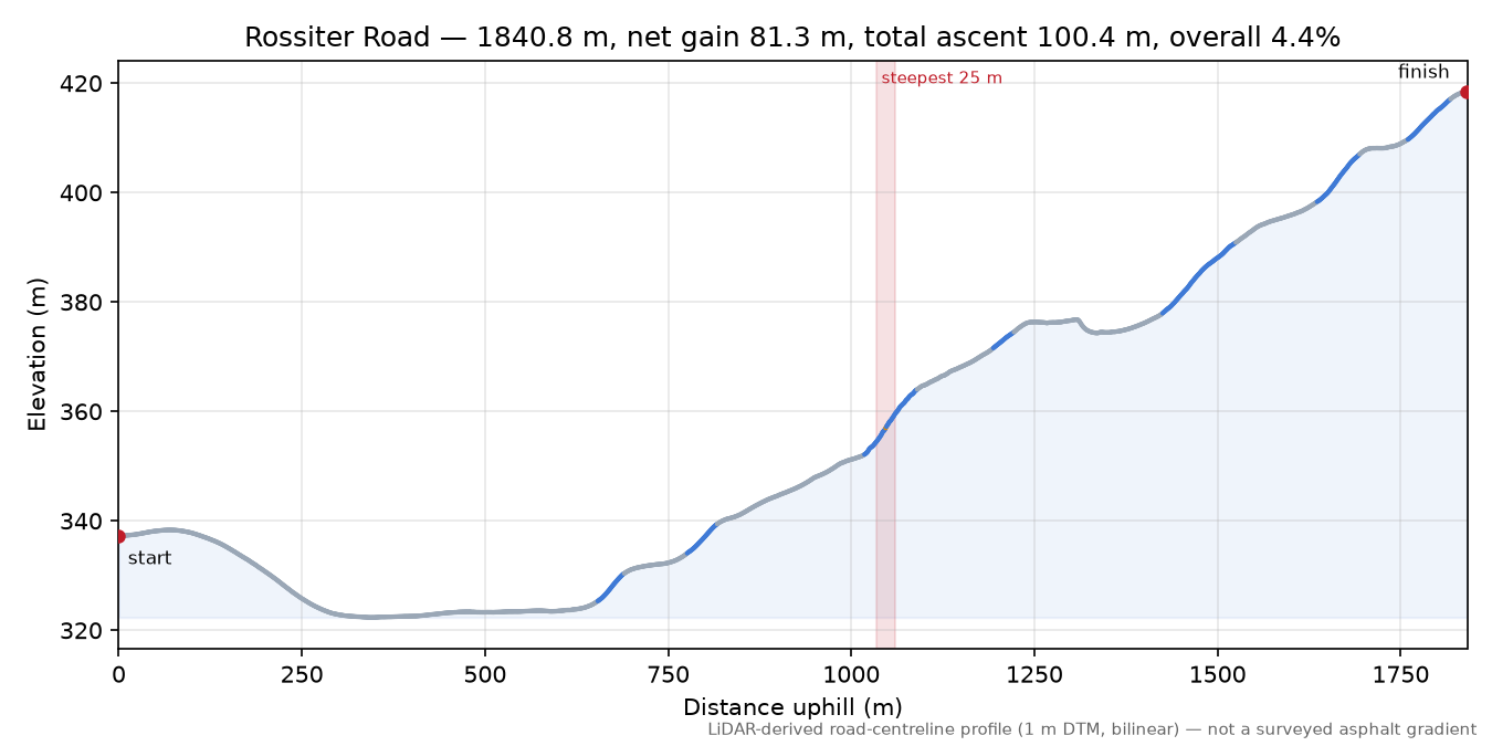 Rossiter Road elevation profile