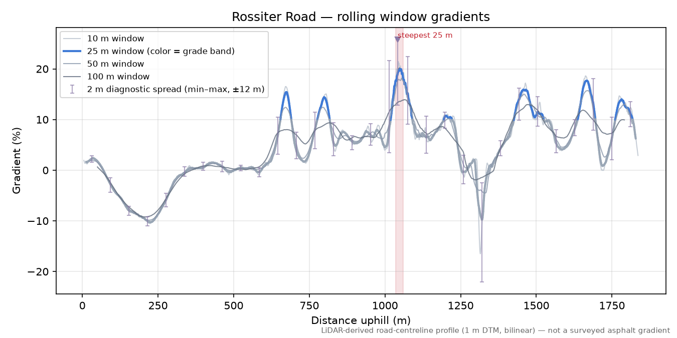 Rossiter Road rolling gradient profile