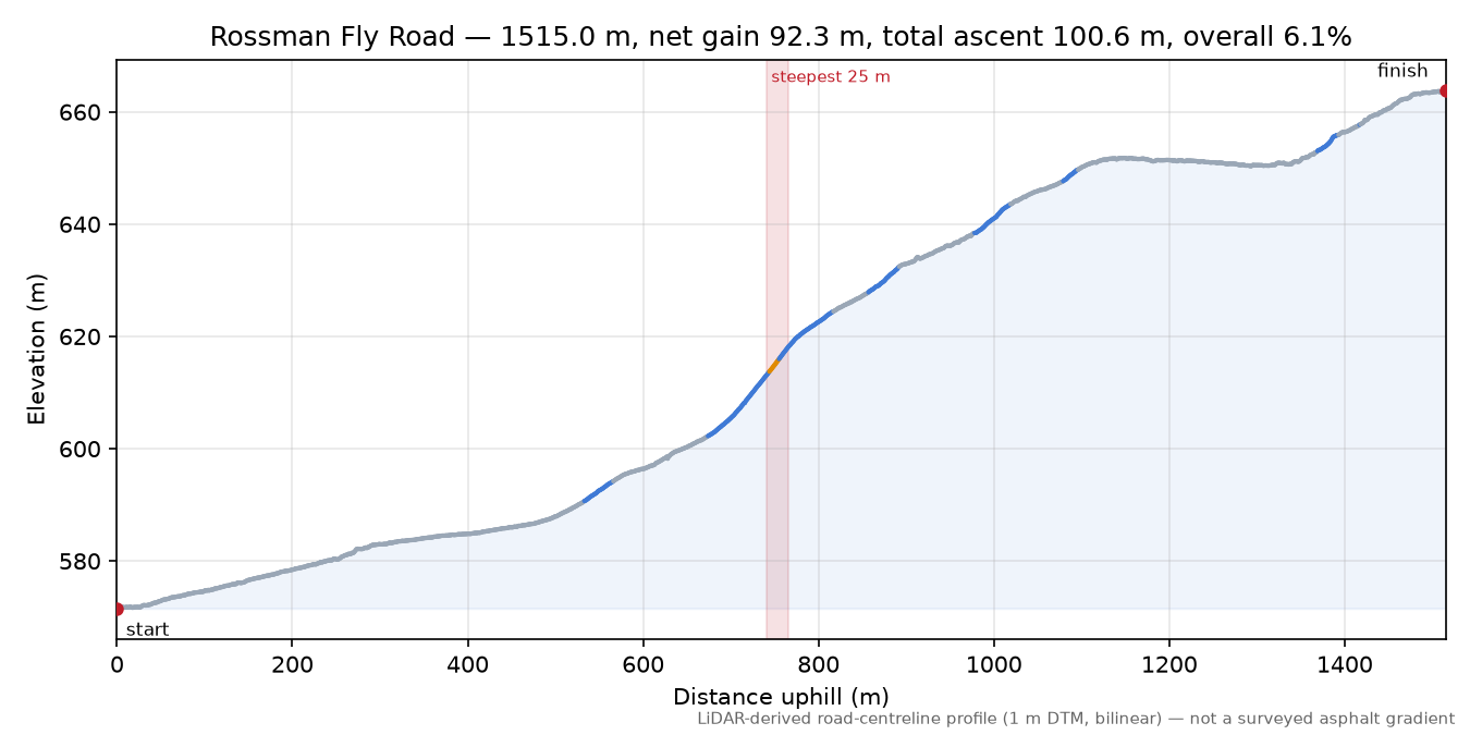 Rossman Fly Road elevation profile