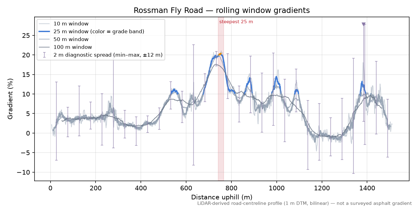 Rossman Fly Road rolling gradient profile