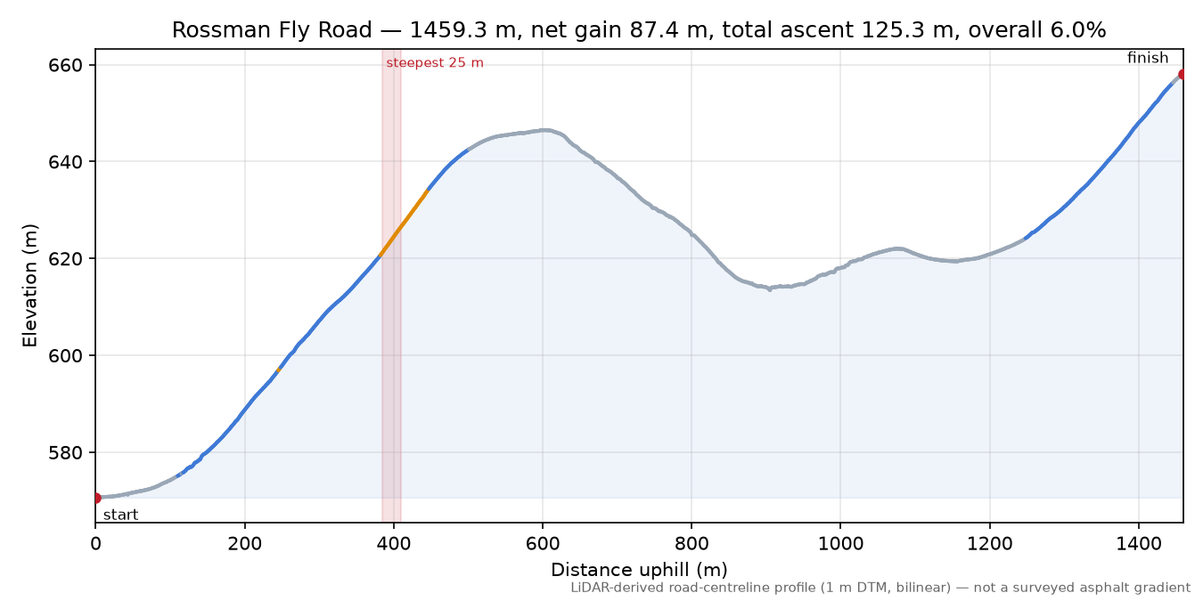 Rossman Fly Road elevation profile