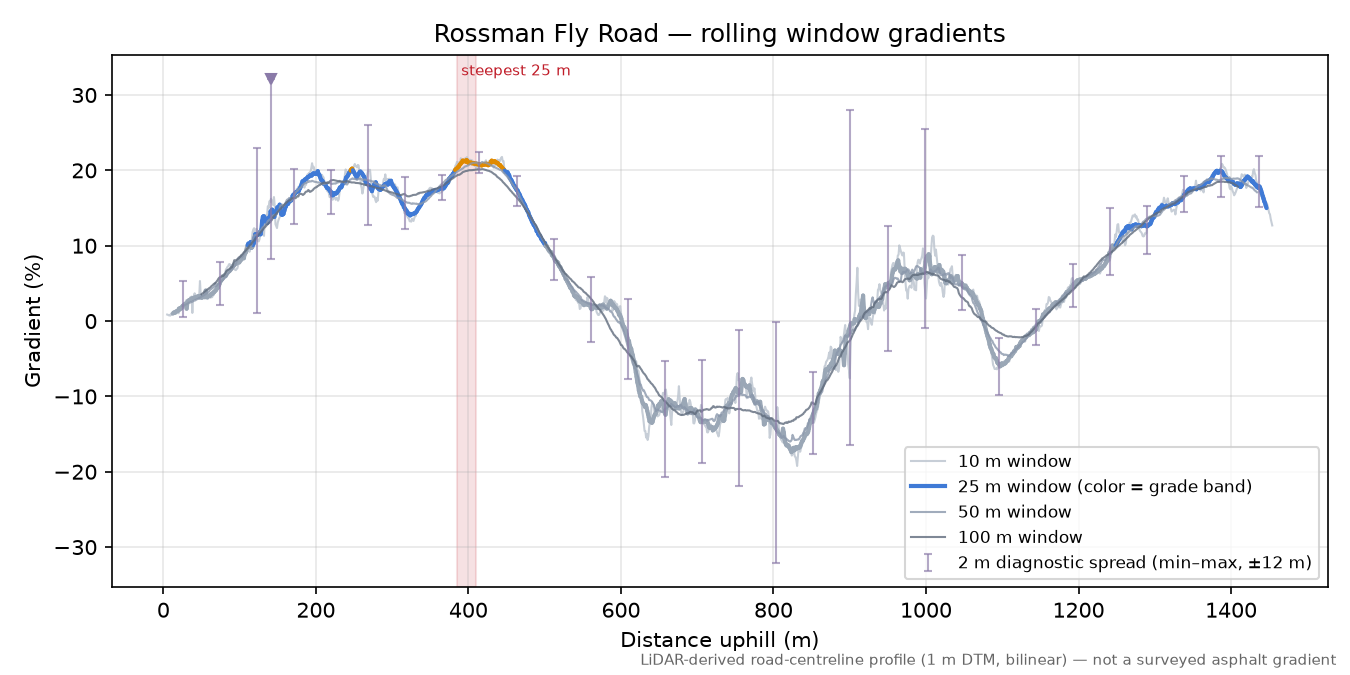 Rossman Fly Road rolling gradient profile