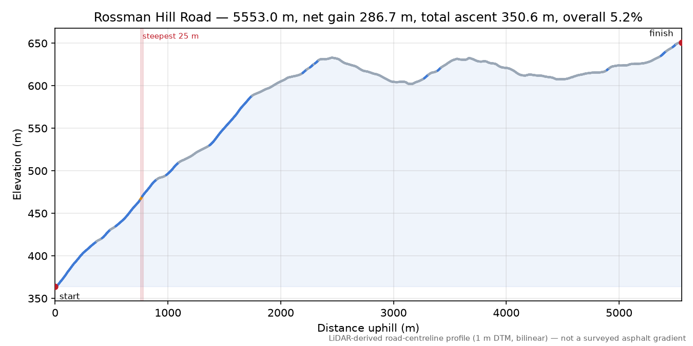 Rossman Hill Road elevation profile