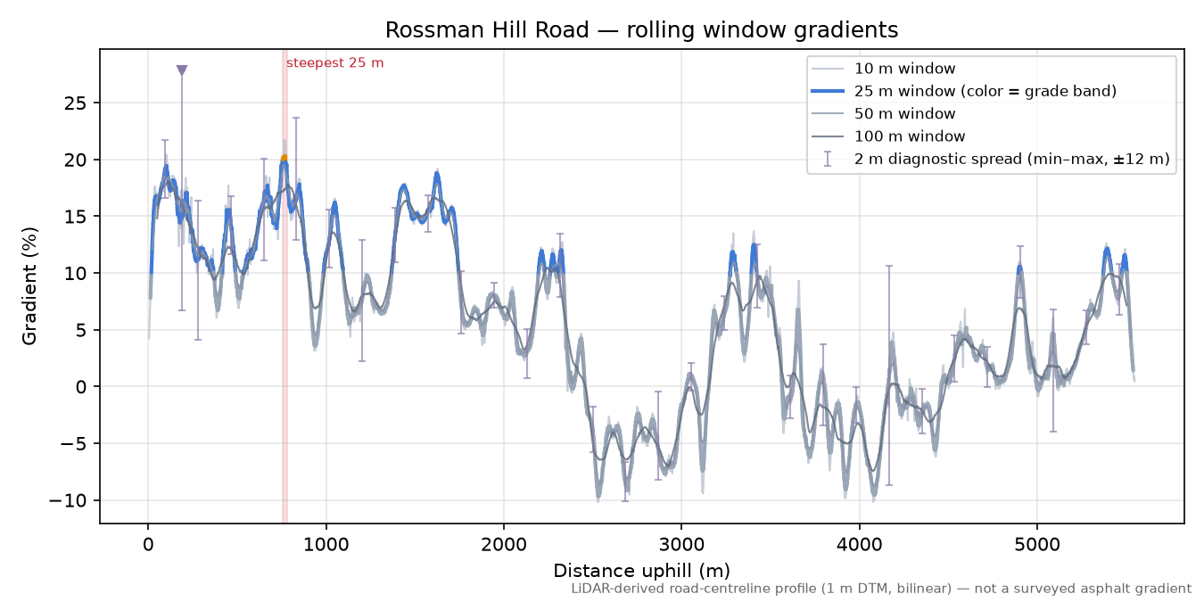 Rossman Hill Road rolling gradient profile
