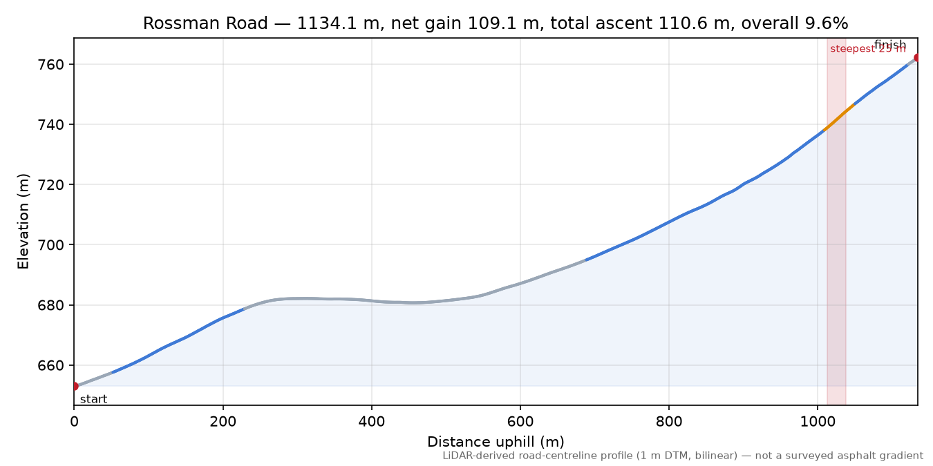Rossman Road elevation profile